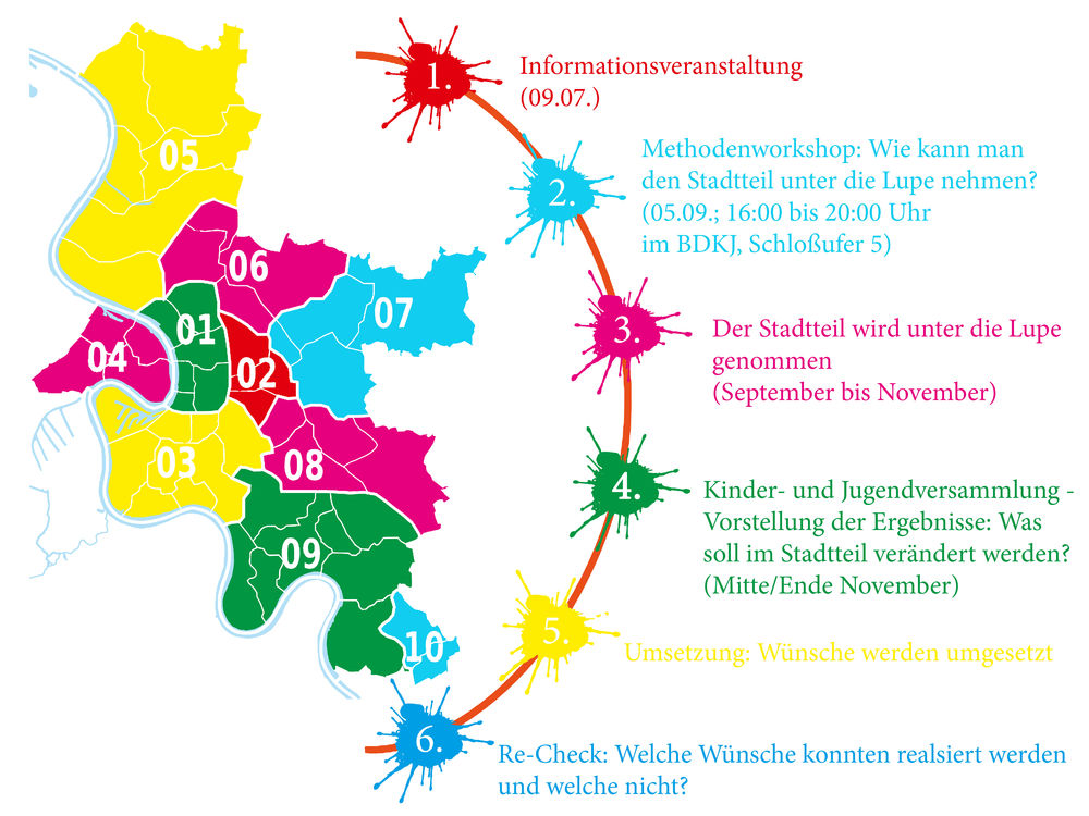 Ablauf und Termine von "Jugend checkt Düsseldorf"