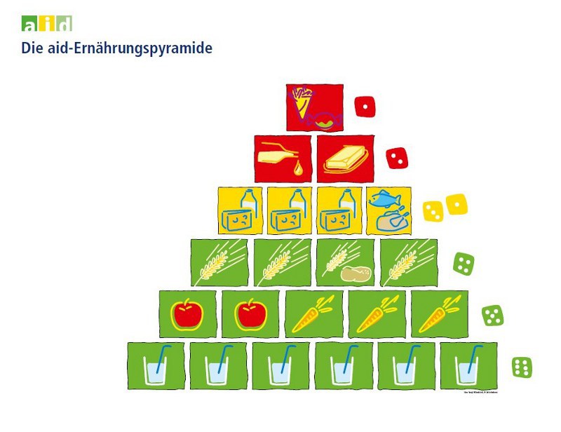 Ernährungspyramide Idee: Sonja Mannhardt/aid infodienst e.V.