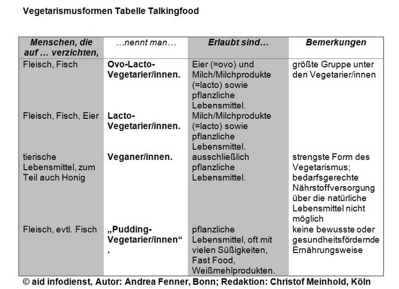 Formen von Vegetraismus